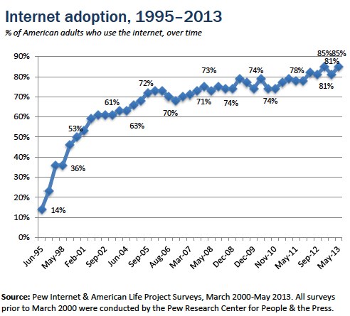 Users Chart